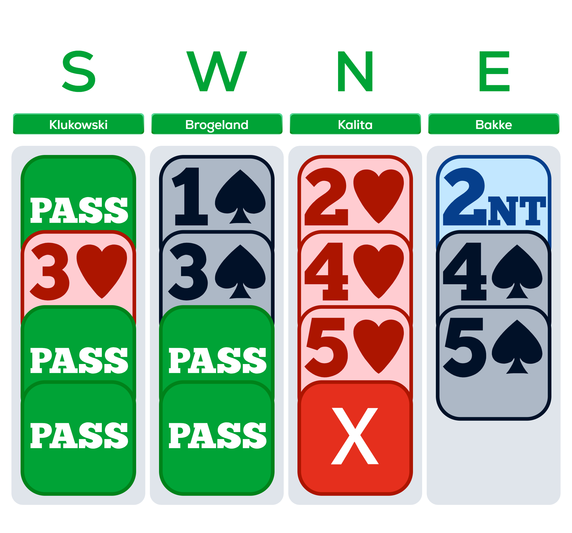 Highlights of the 46th World Bridge Team Championships - Blog Funbridge