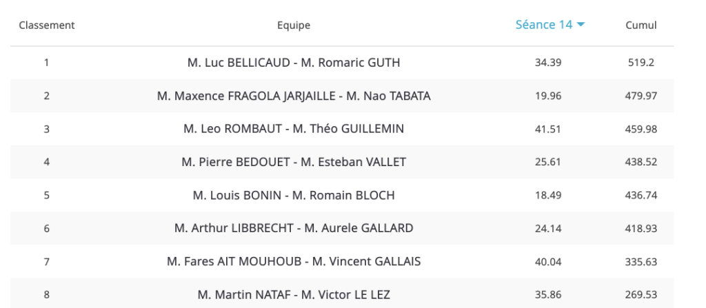 Classement provisoire sélections U26 France bridge