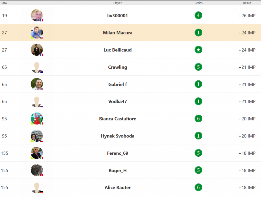 milan macura bridge november 1 imp ranking friends