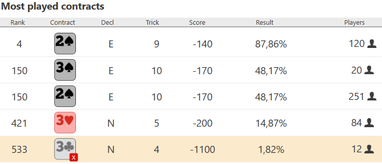 milan macura bridge november 1 most played contracts final