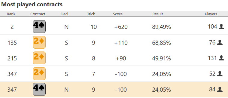 milan macura bridge november 1 most played contracts