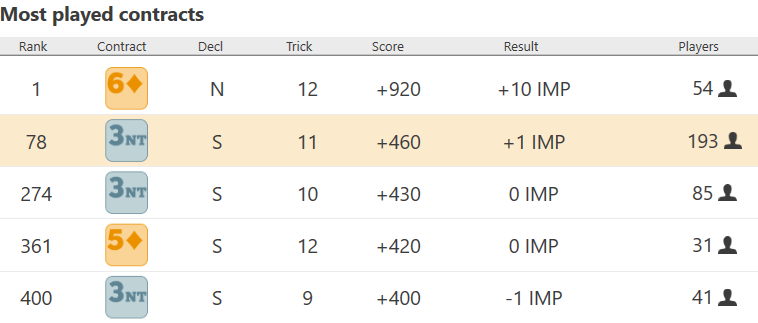 most played contracts 1