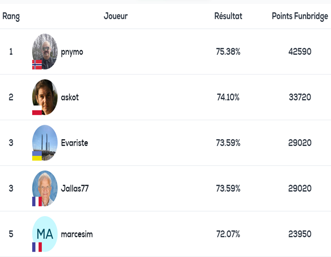 resultats tournoi du-Professeur 13 mars 2022